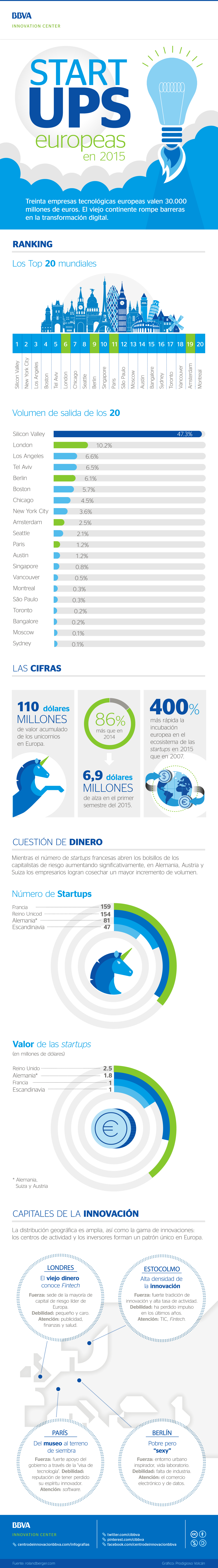 Startups europeas en 2015