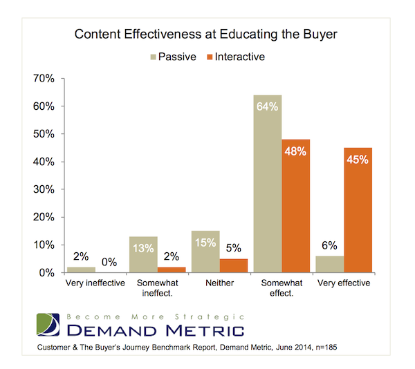 interactive-content-more-effective-than-passive-content