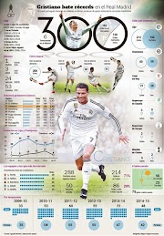 Cristiano Ronaldo llega a los 300 goles con el Real Madrid ...
