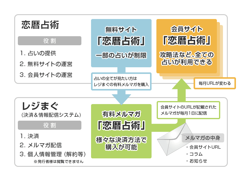 購読者様向け 恋暦占術 発行者様 独占インタビュー レジまぐ公式ブログ