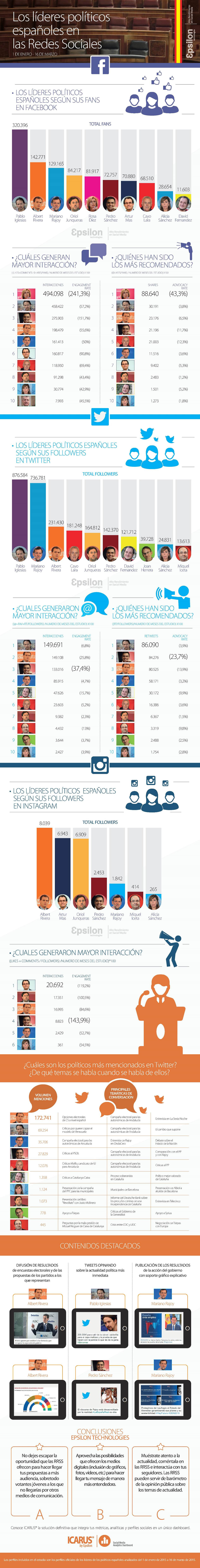 Ranking líderes políticos españoles en Redes Sociales