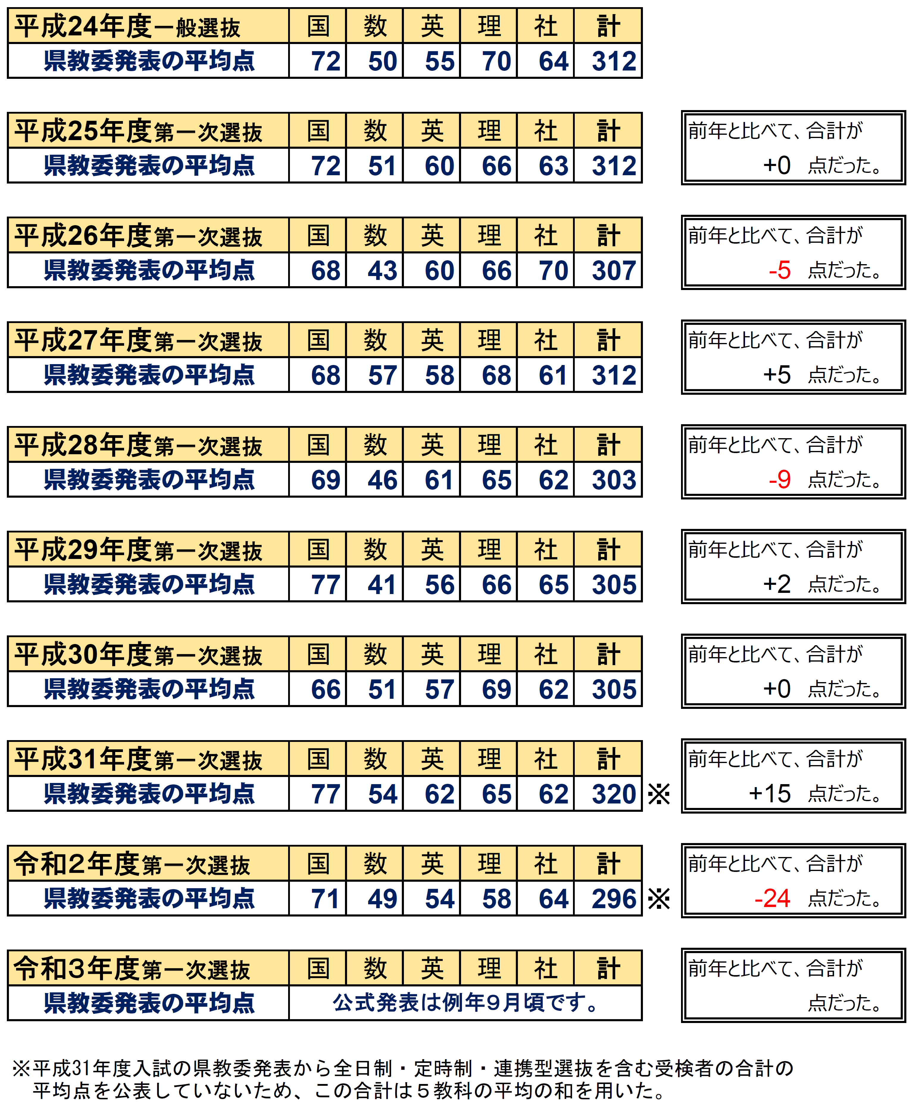 岐阜県公立高校入試の平均点 と予想平均 賢学塾