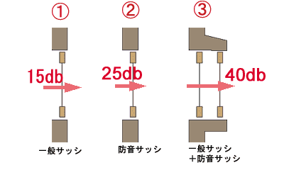 住宅性能と記号 ｔ値 サッシの遮音等級
