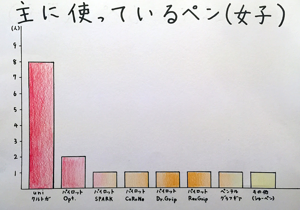 中学生がよく使うペン 実勢調査 ただしひとクラスのみですが D A 文具朝活会 文具祭り主催者の文房具ブログ Bungulog