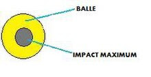 Ball compared with impact.