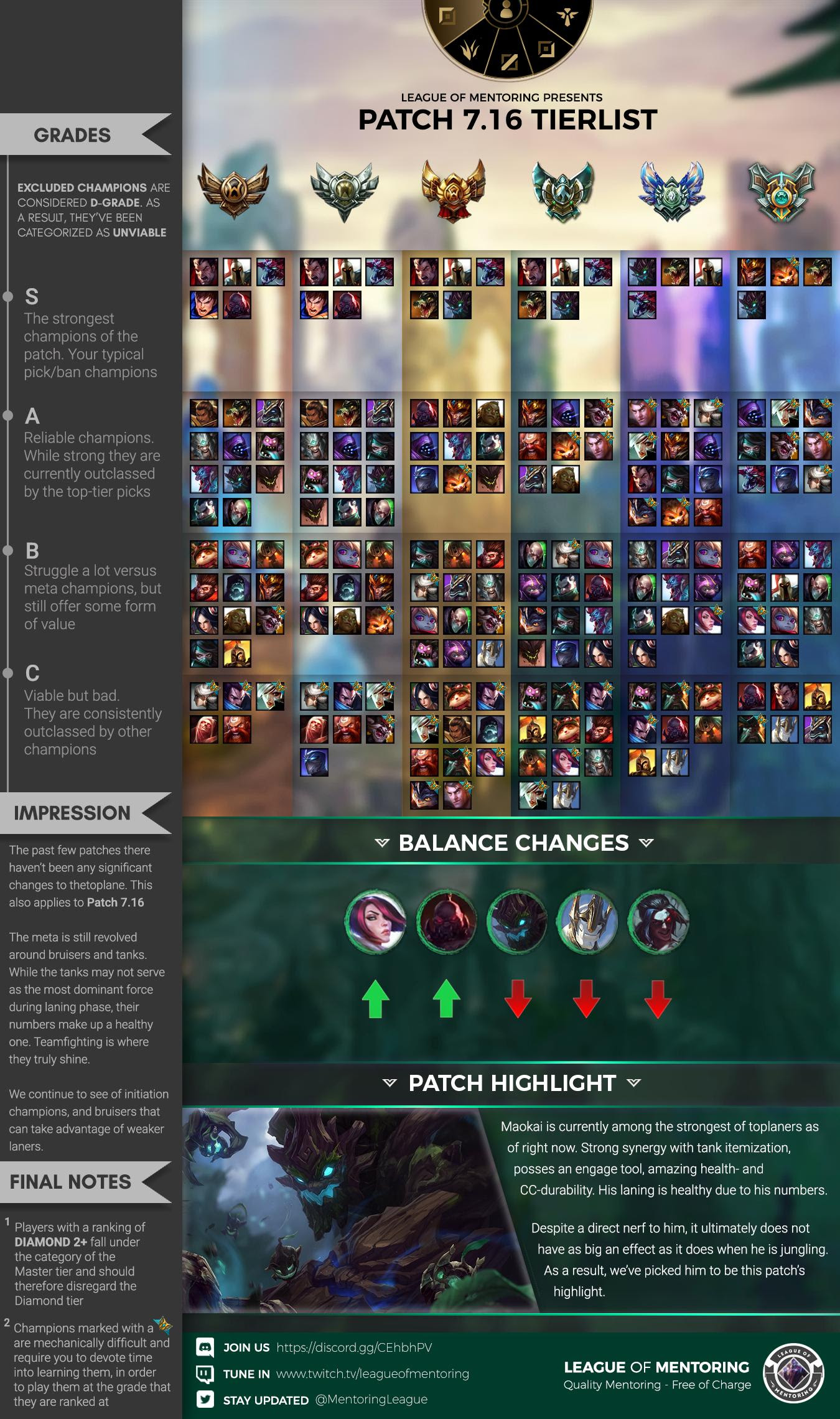 Tier Lista na wszystkie dywizje - Patch 7.16