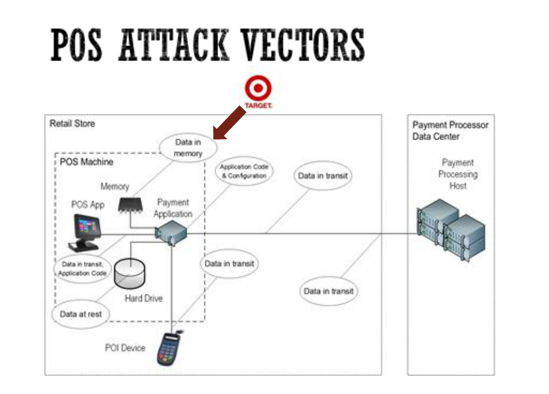 Vetores de ataque PoS