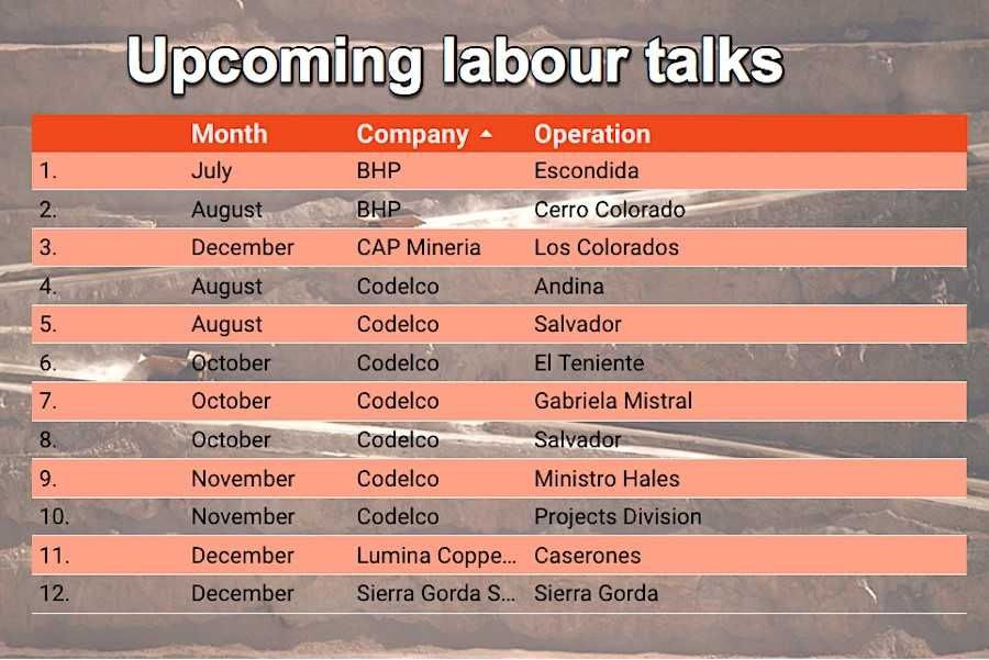 BHP final pay offer to Escondida workers falls short of union demands