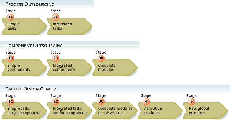 Product design and development literature review