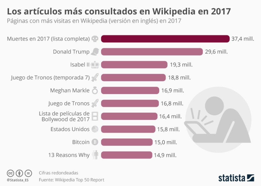 Artículos más buscados en Wikipedia en 2017 (en inglés)