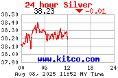 Most Recent Silver Chart from www.kitco.com