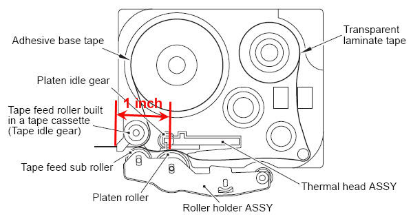 Why is one inch piece of lead tape feed prior to every label ...