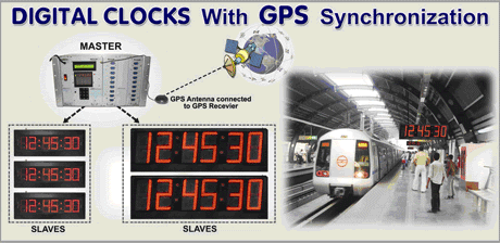 GPS Synchronized Electronic Clock Systems Market