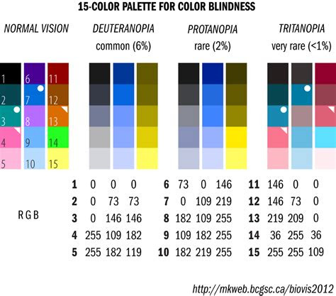  designing scientific figures for color blind people to make them more