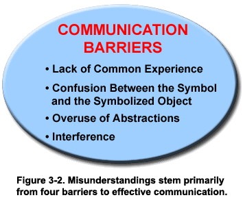 Effective Communication Effective Communication