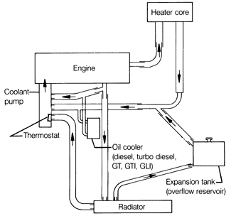 VWVortex.com - 1.8 jetta coolant system diagram