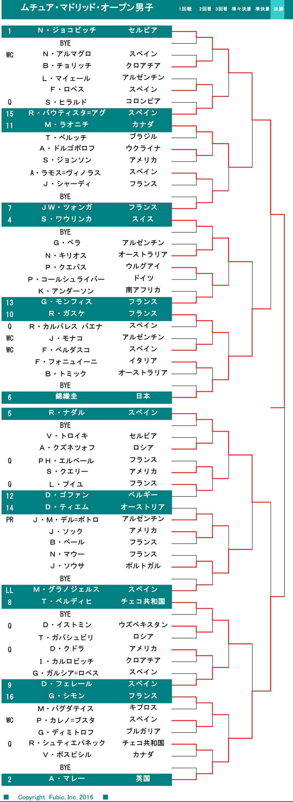 錦織圭のガスケとの対戦成績まとめ どうなる マドリードオープン ｚａｔｔａカフェ
