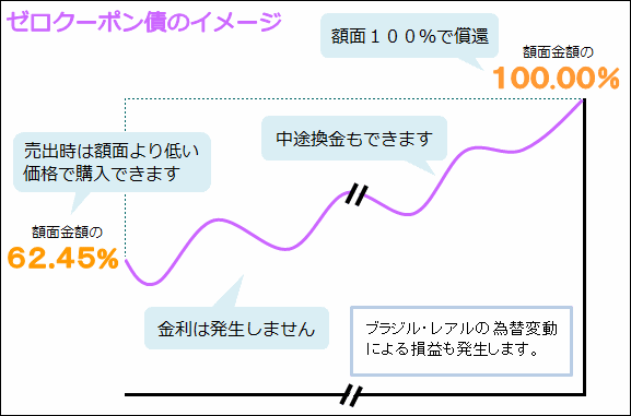 外国債券売出のご案内 発行体 アフリカ開発銀行 安藤証券