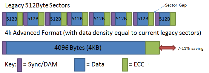 The Facts 4k Advanced Format Hard Disks Bit Tech Net