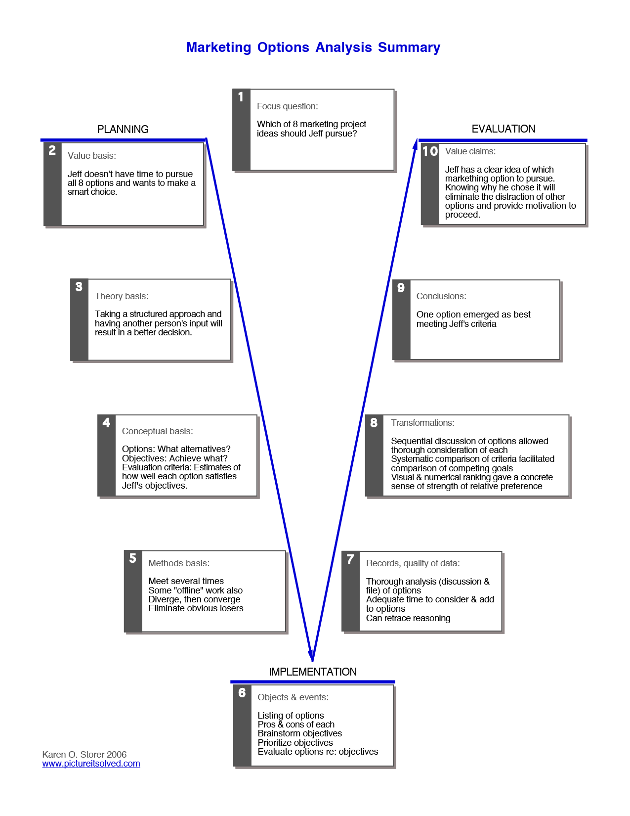 Vee diagrams | pictu