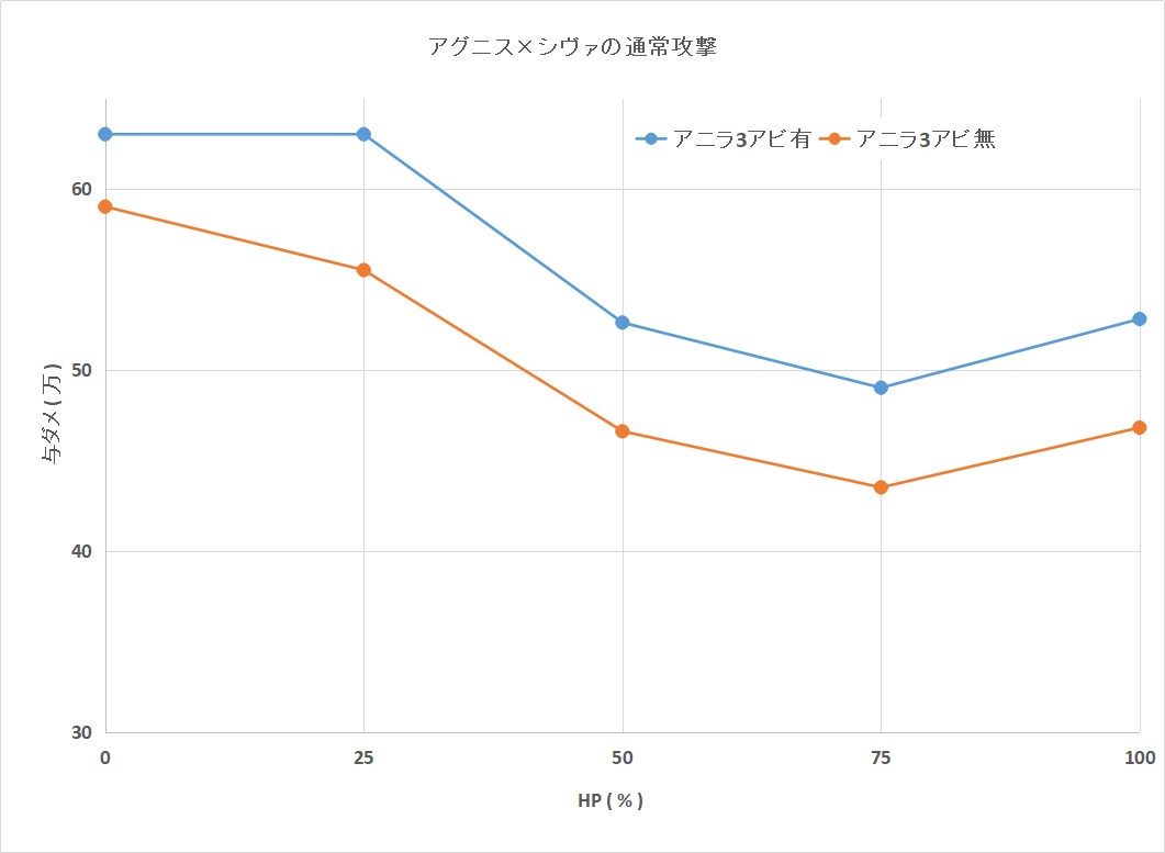グラブル アグニス編成にイクサバ4凸が何本入るか考察その アグニス シヴァ ハイブリッド編成 どこかの誰かの日々