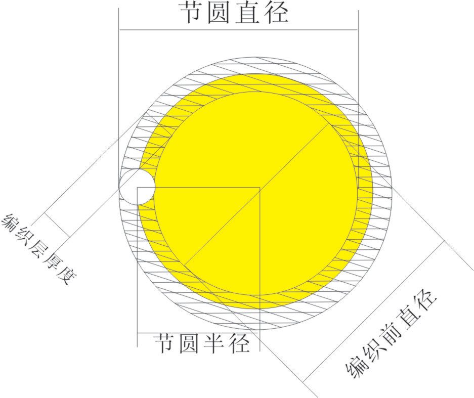 关于编织密度 屏蔽层直径和编织节圆直径的区别 无图版电线电缆网dxdlw