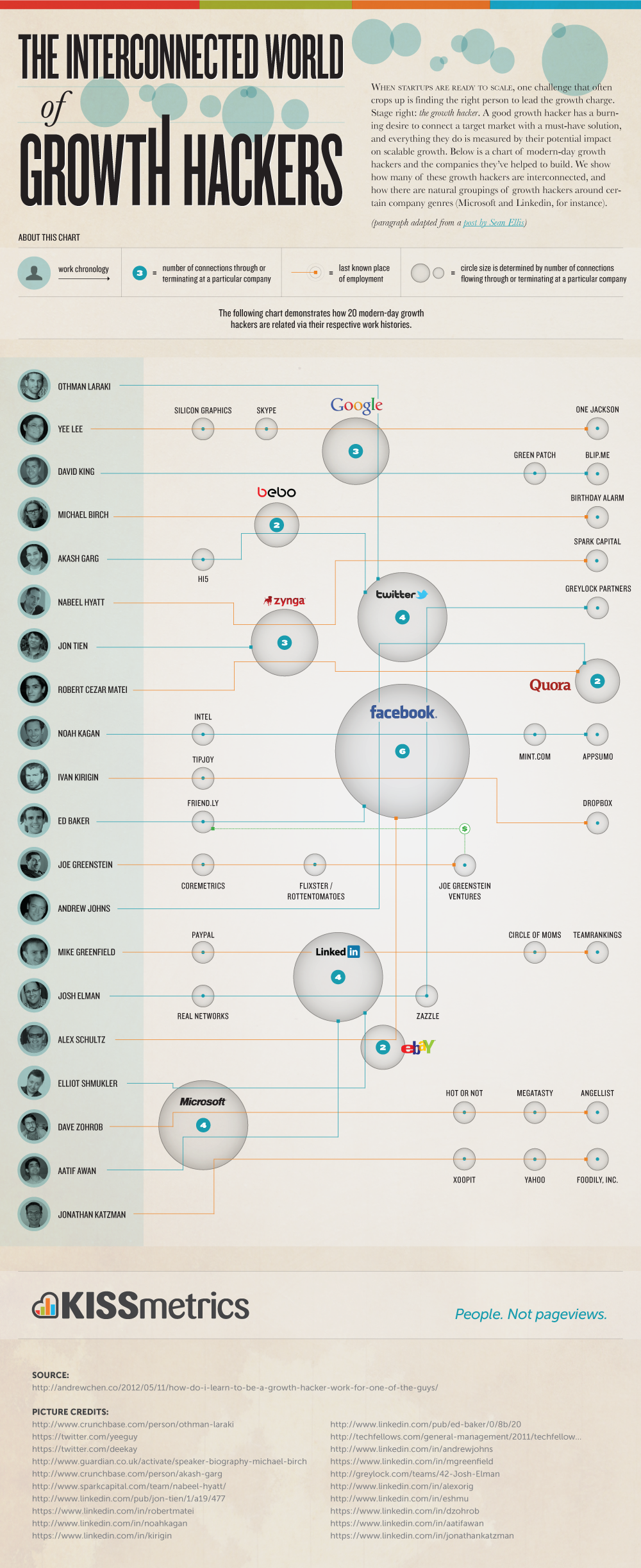 El interconectado mundo del los Growth Hackers