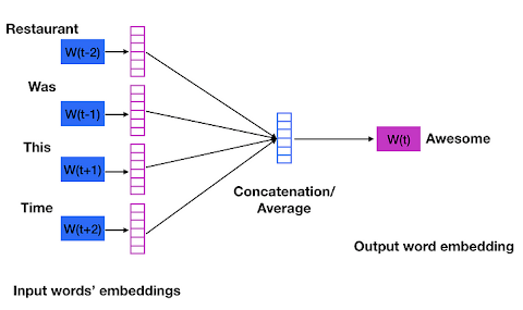 Word2vec Mean 単語 平均
