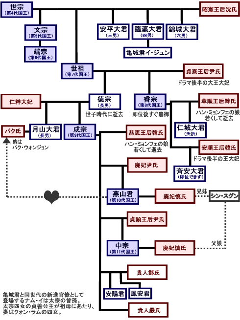 王と妃 相関図 その2 韓国ドラマあらすじ部