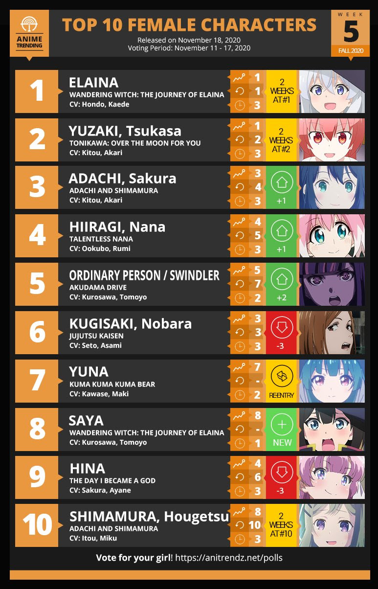 今期アニメキャラ イレイナ がランキング１位に 海外 アニメ ４次元ラボ