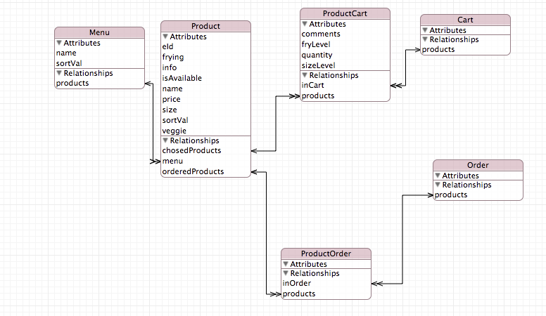ios - Relational Database Design (E-Commence) - Core Data - Stack ...