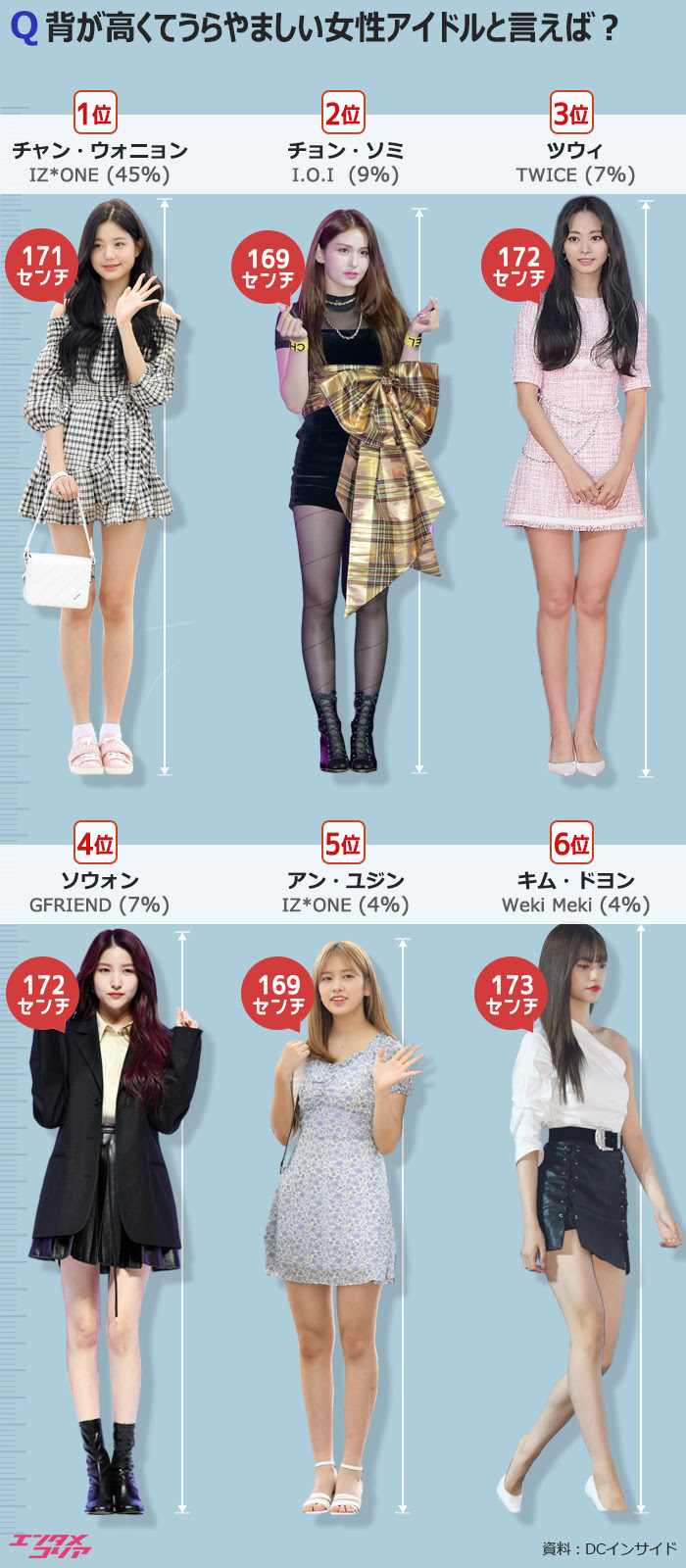 Chosun Online 朝鮮日報 背が高くてうらやましい韓国女性アイドル1位は