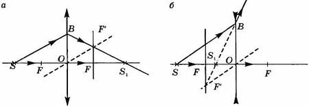A. Изображения в линзах — PhysBook