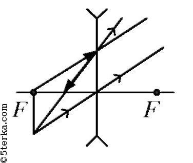1. Постройте изображение предмета в рассеивающей линзе (рис. 211).