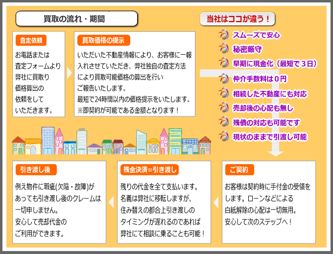 買取の流れ 期間 不動産購入や売却 相続 住宅ローンに強い不動産会社