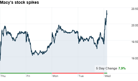 Macy's cheery outlook boosts stock on gloomy day