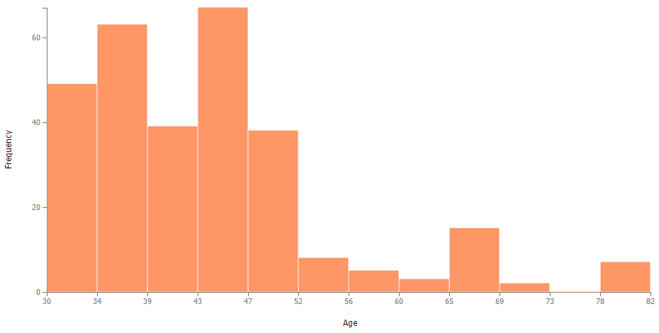Power BI Custom Visuals - Histogram