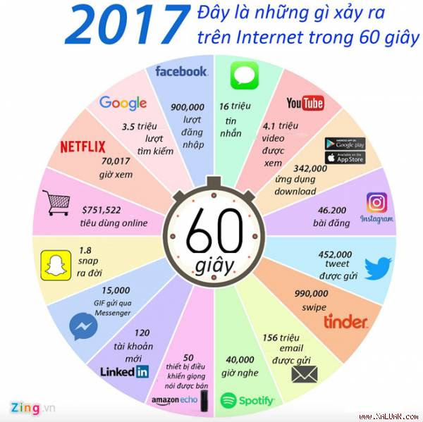 Điều gì xảy ra trên Internet trong một phút?