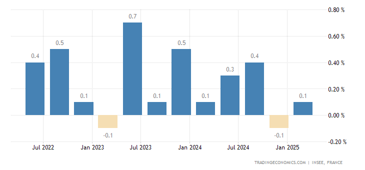 France GDP Growth Rate
