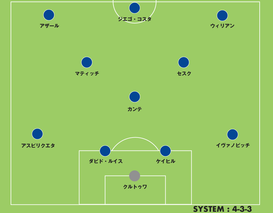 16 17シーズン総括 チェルシー 編 Tavitt Football Journey