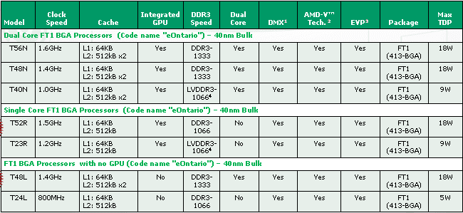 Eontario Processors Characteristics