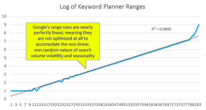 Upward-trend line graph of log of keyword planner ranges. Google's range sizes are nearly perfectly linear, meaning they are not optimized at all to accommodate the non-linear, non-random nature of search volume volatility and seasonality.