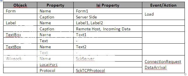 Tutorial Membuat aplikasi Client server 1 arah dengan VB 6