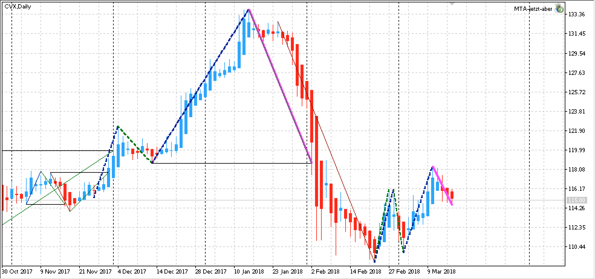chevron chart