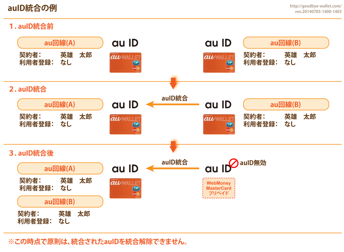 Auidを統合解除する Auid分離 Au Wallet徹底解説