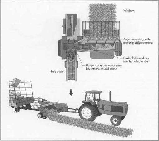 How Hay Baler Is Made Material History Used Processing Parts Components Machine History How It Works