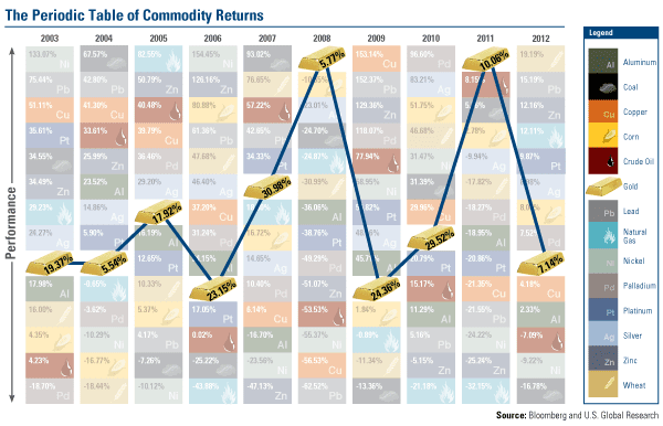 4 Sensational Facts About Gold Investing That You Might Not Know