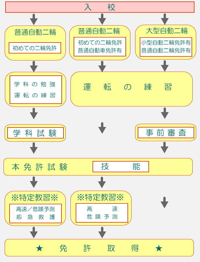 自動二輪免許取得までの流れ
