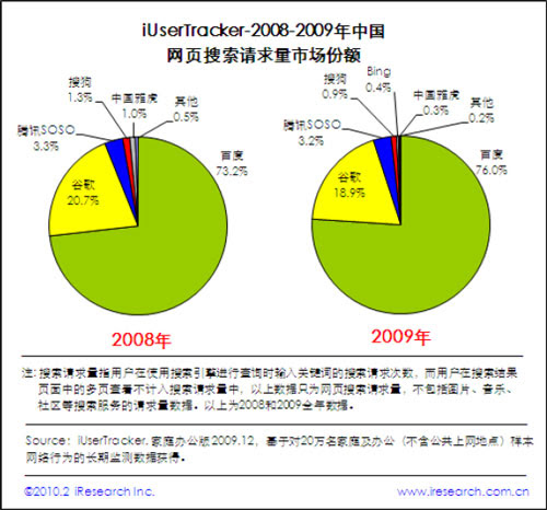 网页搜索请求量市场份额