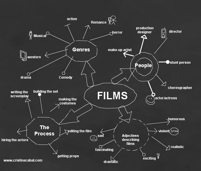 Genres Of Films. Genres and films